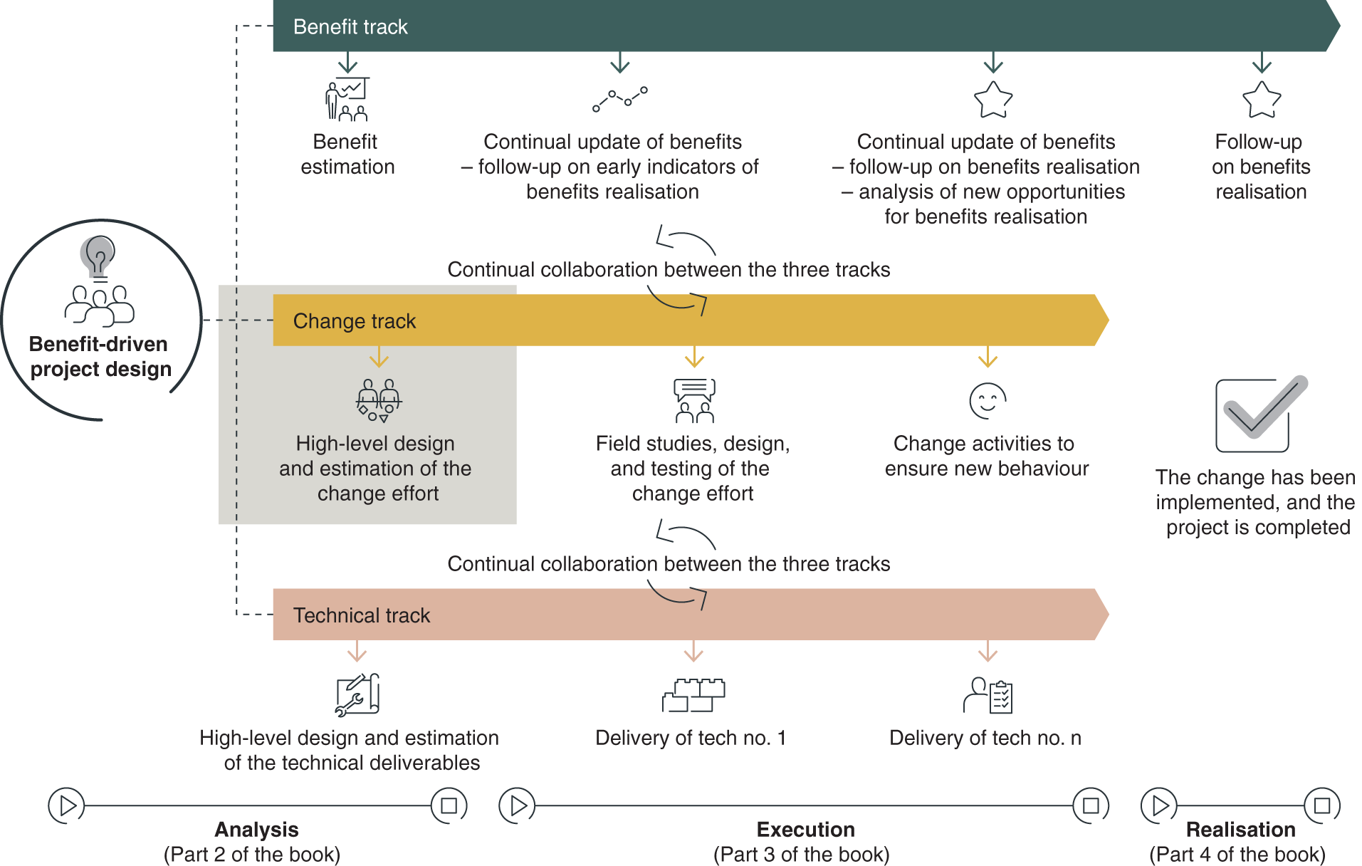 Schematic illustration of the change track in the analysis phase: the change analysis.