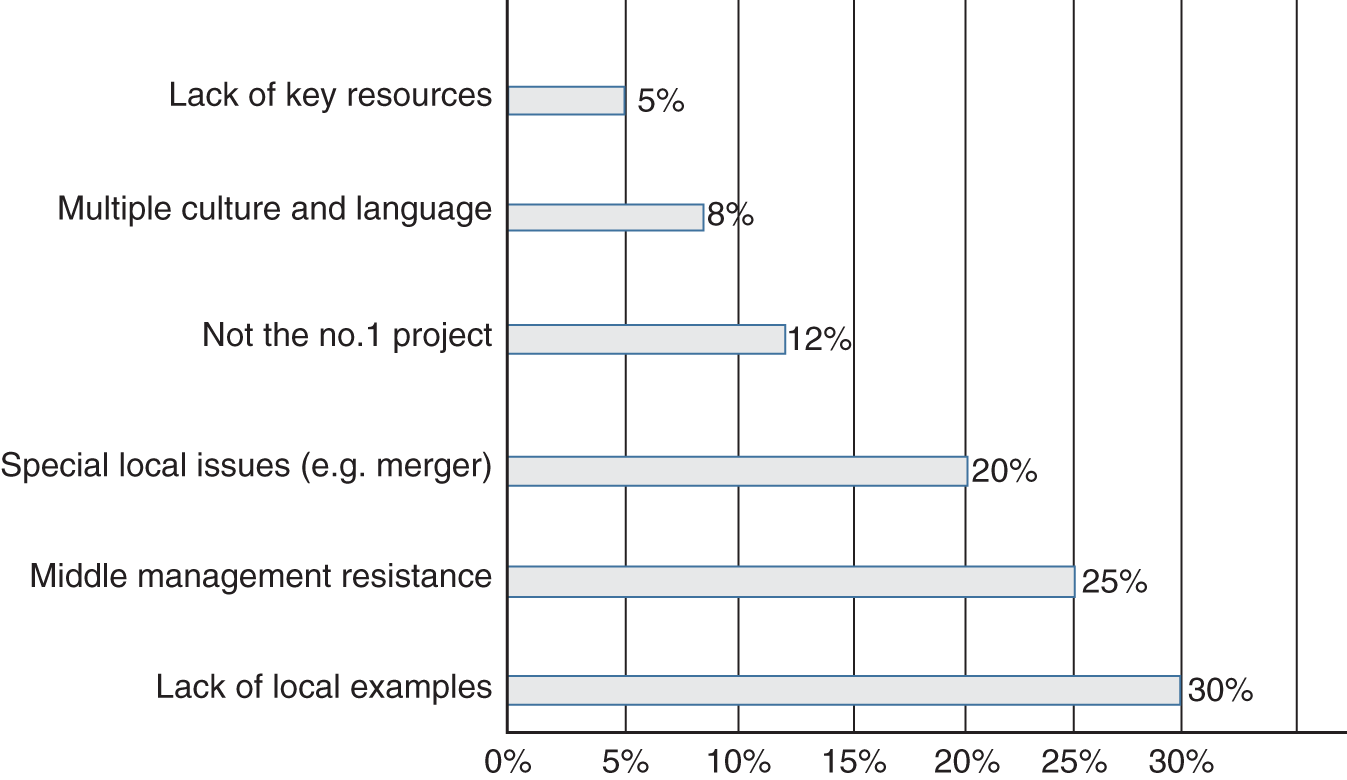 Schematic illustration of main barriers to quality movement