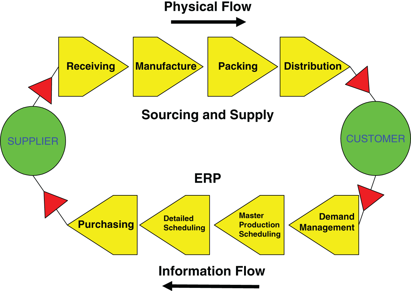 Schematic illustration of supply chain management