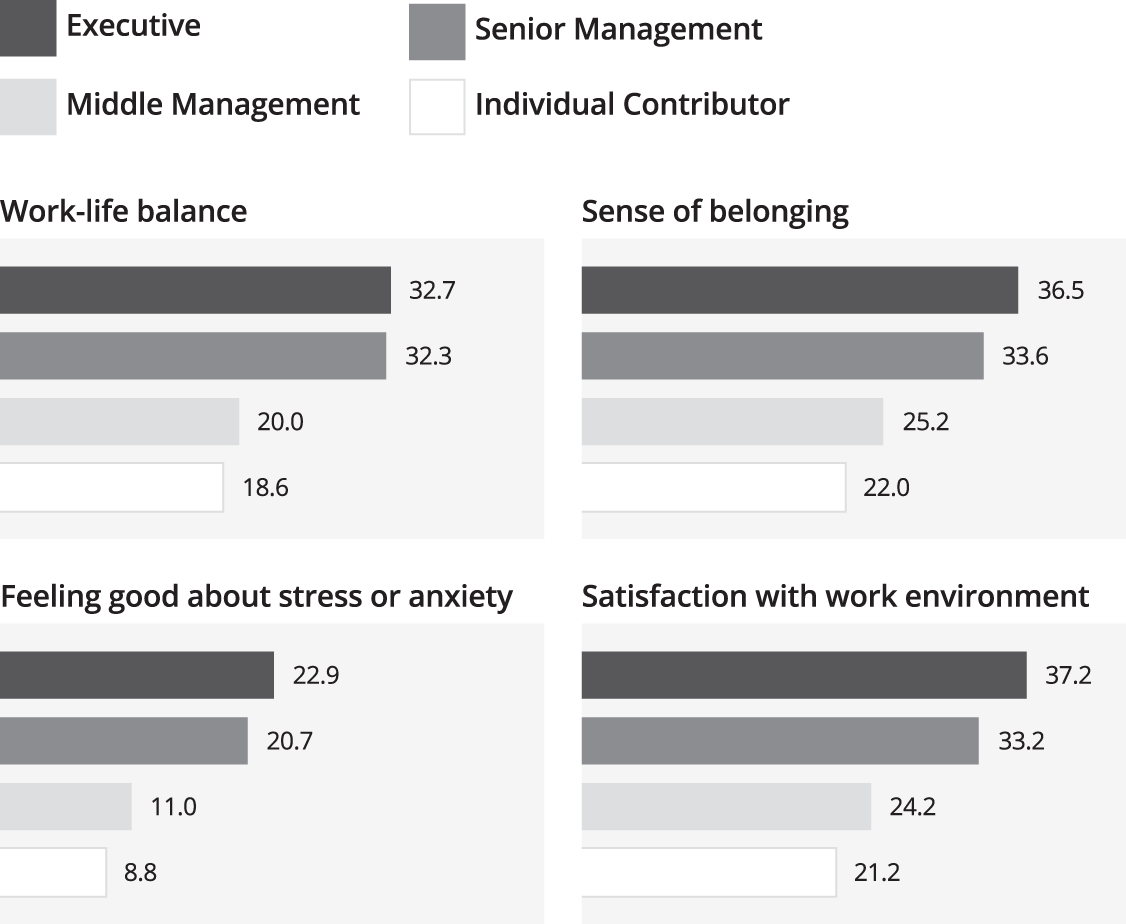 Bar chart depicts employee experience of middle managers.