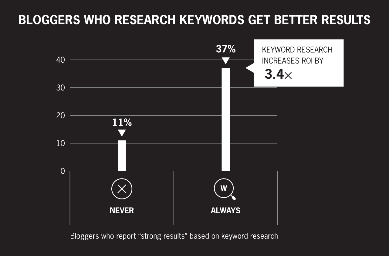 Snapshot shows Bloggers Who Research Keywords Get Better Results