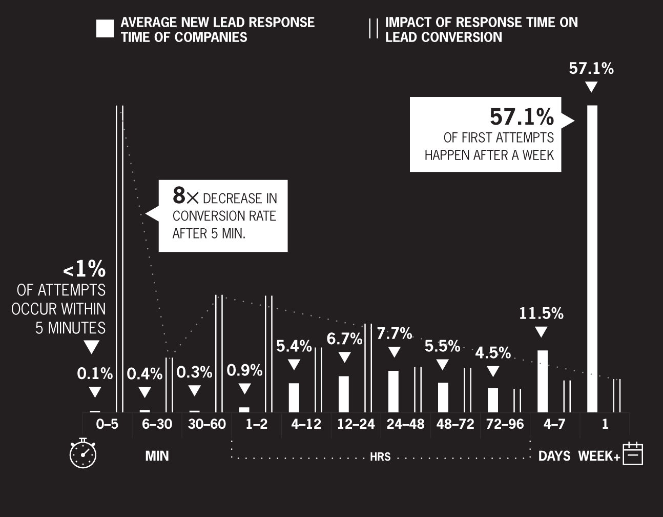 Snapshot shows Impact of Response Time on Lead Conversion Rates