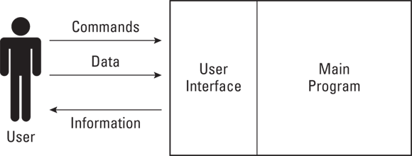 Schematic illustration of the user interface lets you control a program, give it commands, and retrieve useful information back.