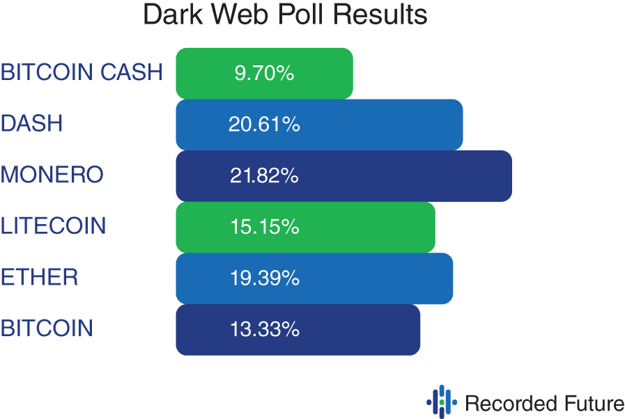 Bar chart depicts Dark Web Poll Results.