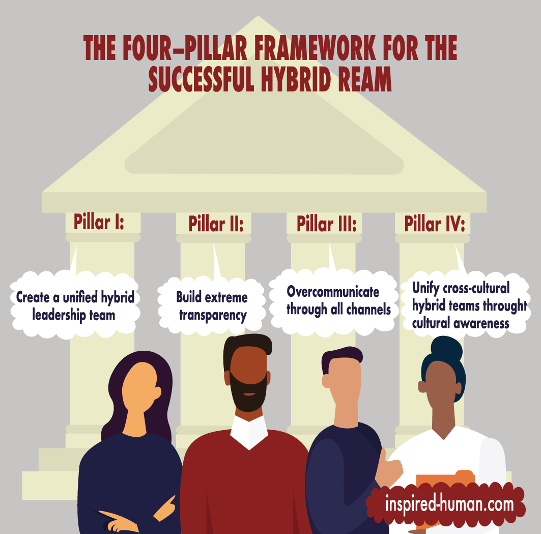 Schematic illustration of the four-pillar framework for the successful hybrid team.