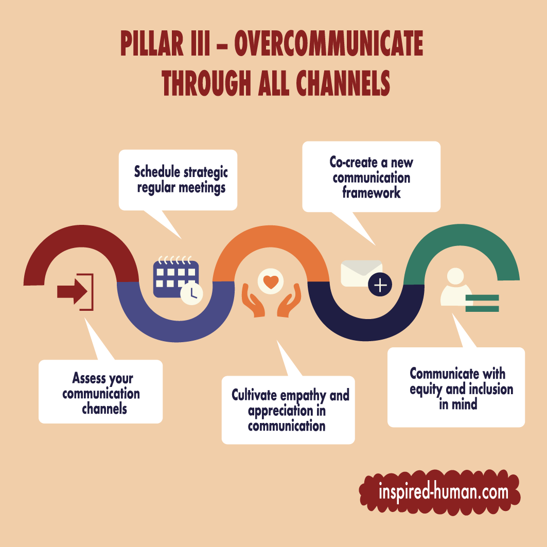 Schematic illustration of Pillar III – Overcommunicate through all channels.