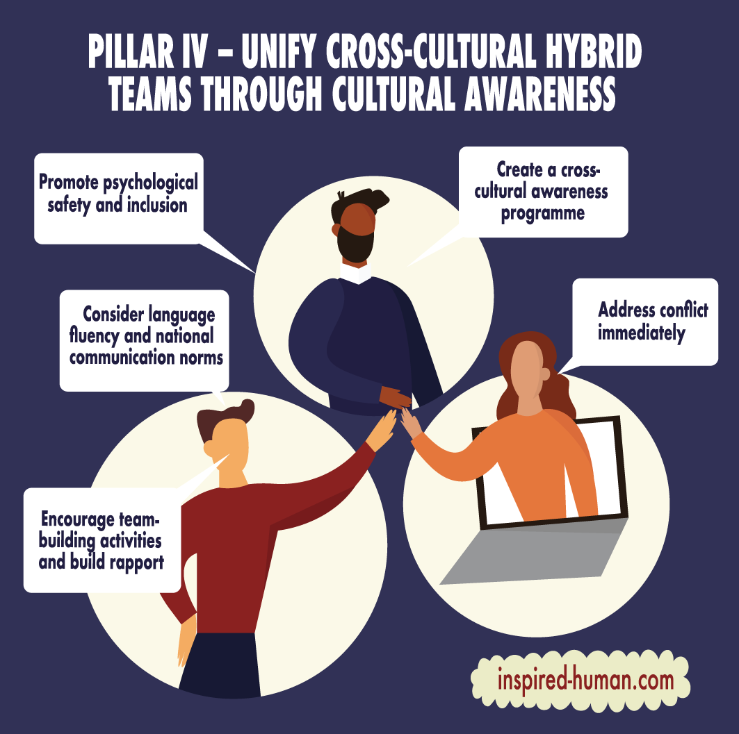 Schematic illustration of Pillar IV – Unify cross-cultural hybrid teams through cultural awareness.