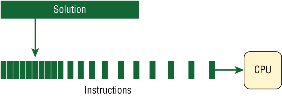 Snapshot of serial programming