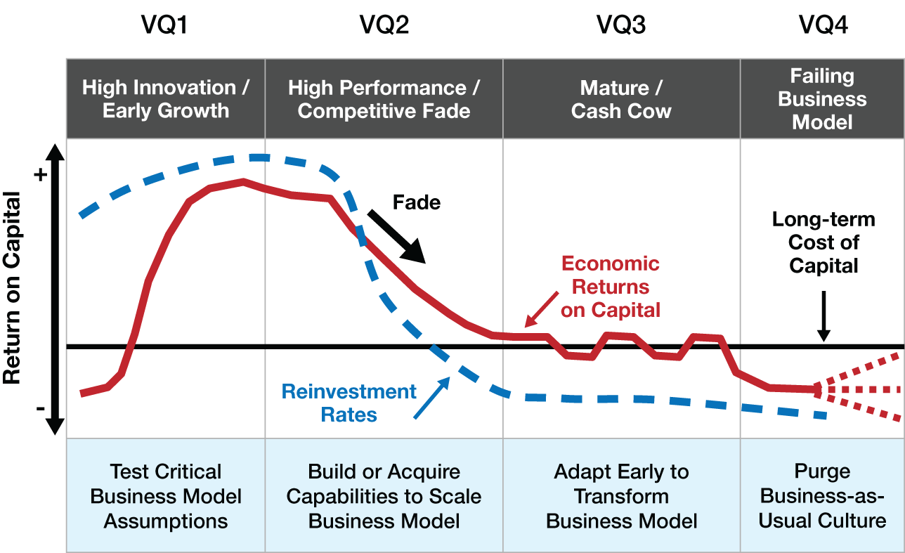 Schematic illustration of the four stages of innovation and return on capital life cycle.