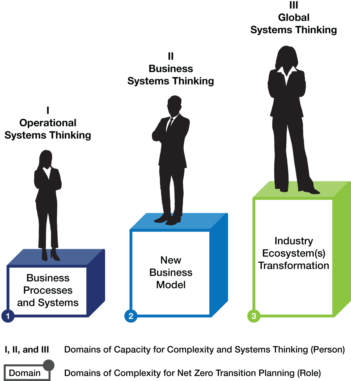 Schematic illustration of the three domains of systems thinking.