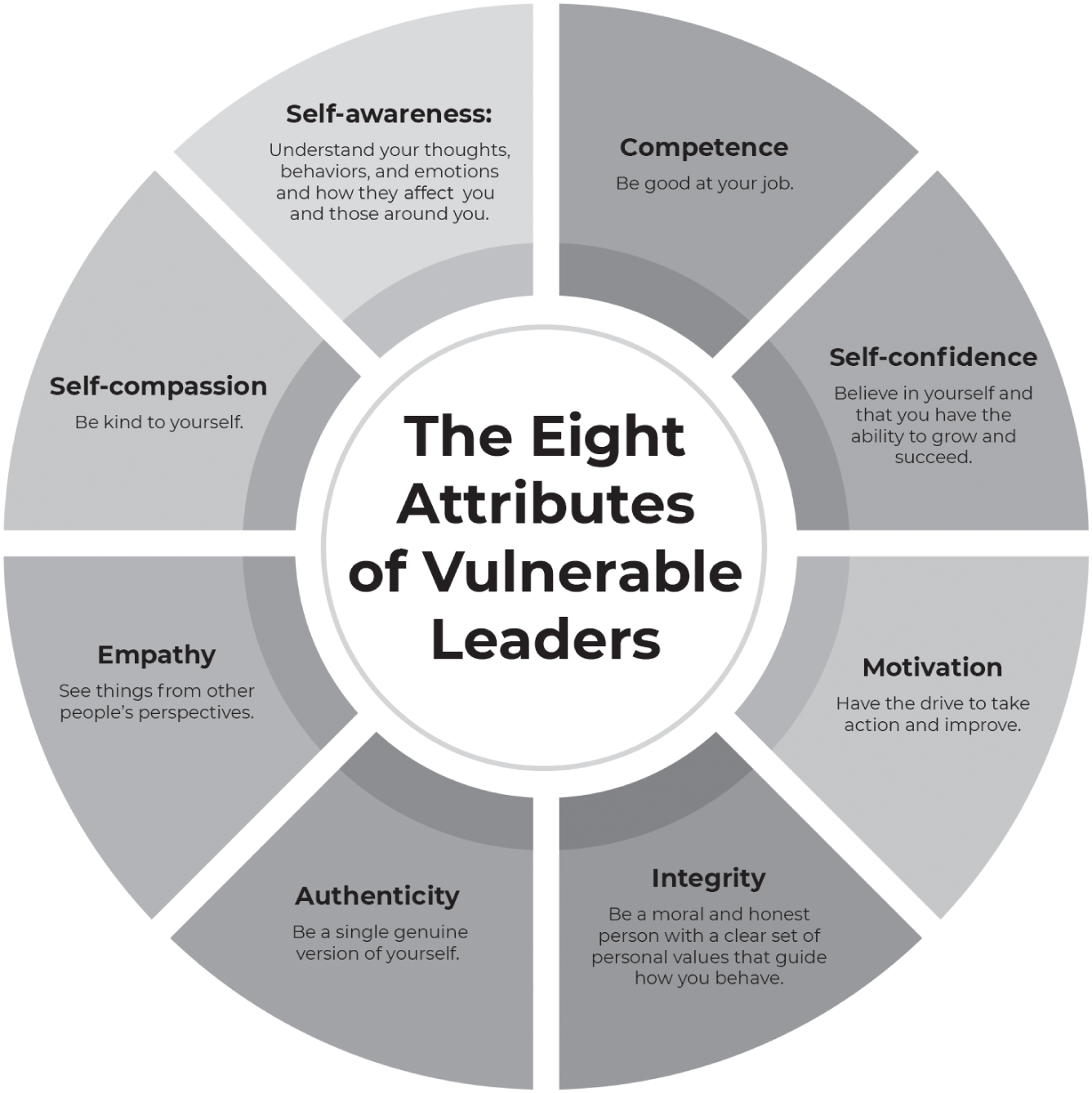 Schematic illustration of eight attributes of vulnerable leaders.