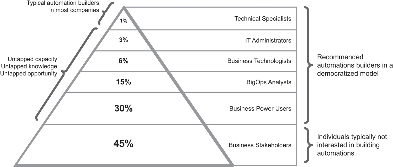 A triangle framework depicts the the roles in any given company are more complicated than simply �business� and �IT.�