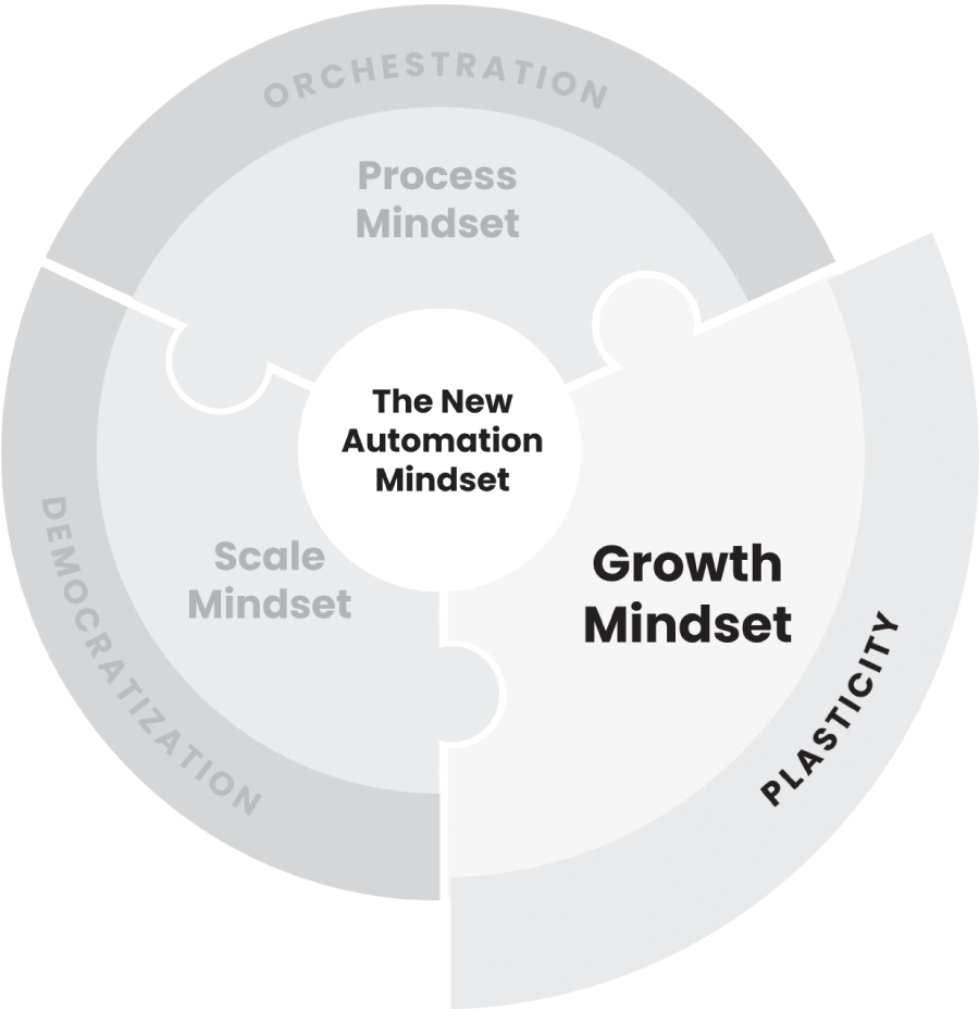 A circular framework depicts the components of new automation mindset. Plasticity is the feature of growth mindset.