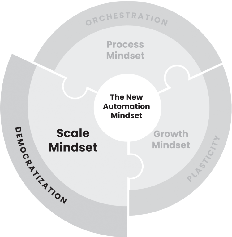 A circular framework depicts the components of new automation mindset. Democratization is the feature of scale mindset.