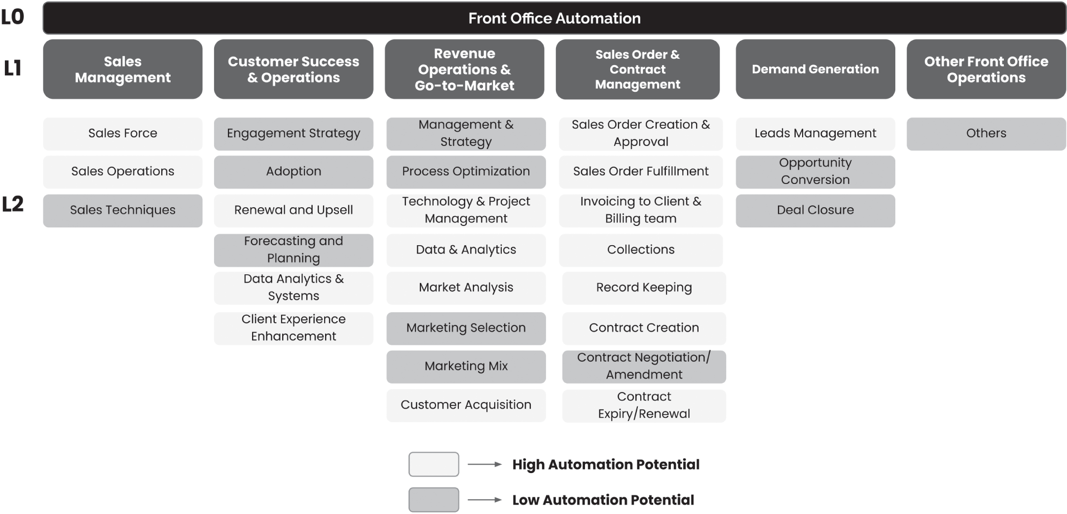 An illustration depicts the processes and stages of front office automation.