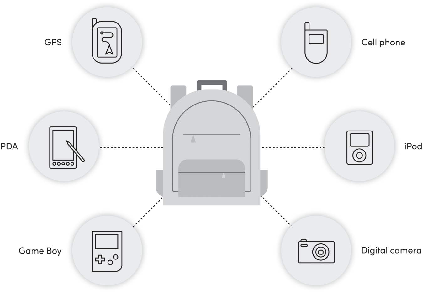 An illustration depicts the things in a bag. It includes PDA, GPS, digital camera, iPod, headphones, and flip phone.