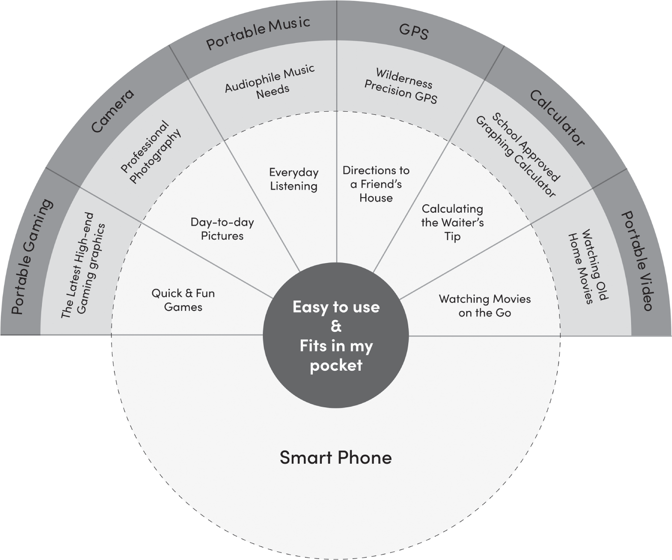 A circular framework depicts the things that are easy to use and fits in pocket.