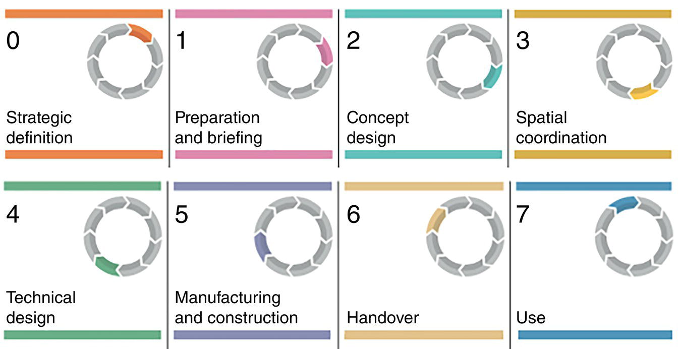 Schematic illustration of project stages extracted from RIBA’s plan of work.