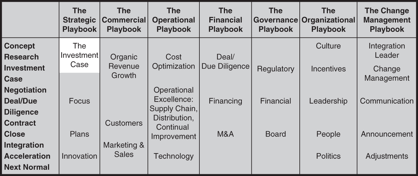 Table represents the seven sub-playbooks.