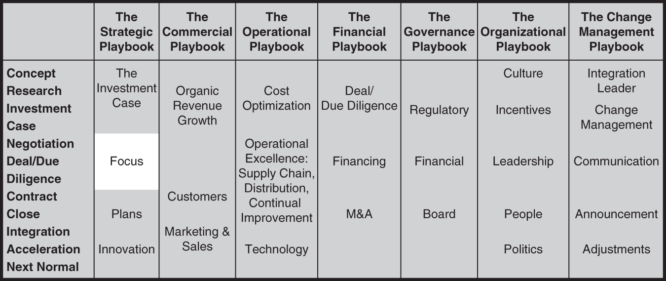 Table represents the seven sub-playbooks.