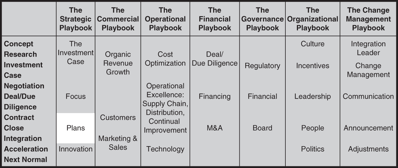 Table represents the seven sub-playbooks.