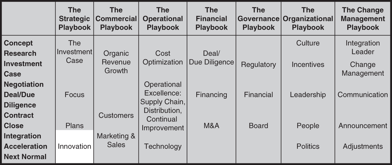 Table represents the seven sub-playbooks.