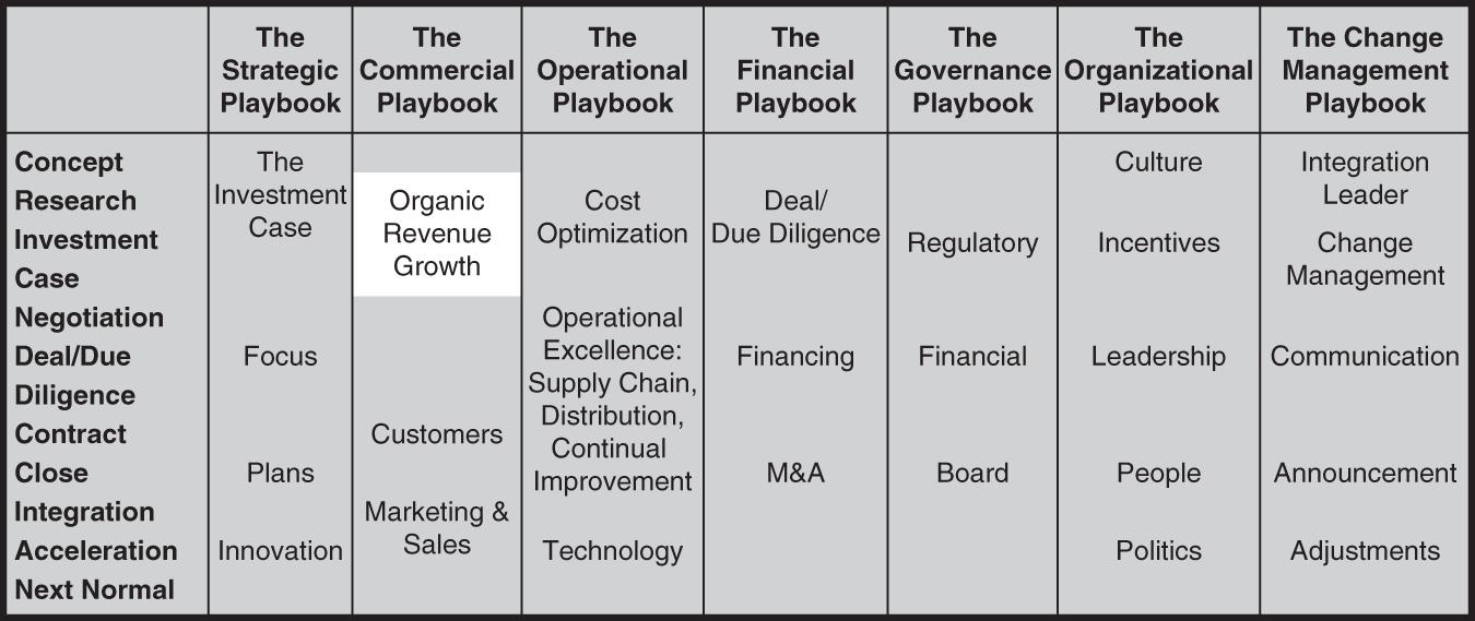 Table represents the seven sub-playbooks.