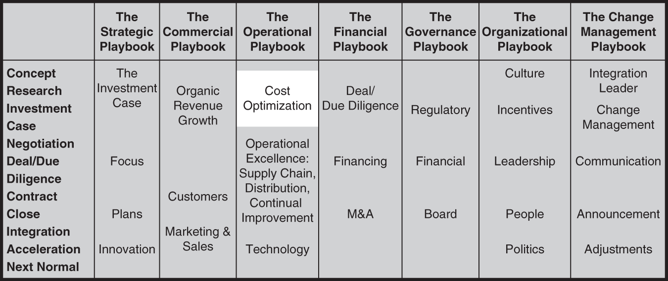 Table represents the seven sub-playbooks.