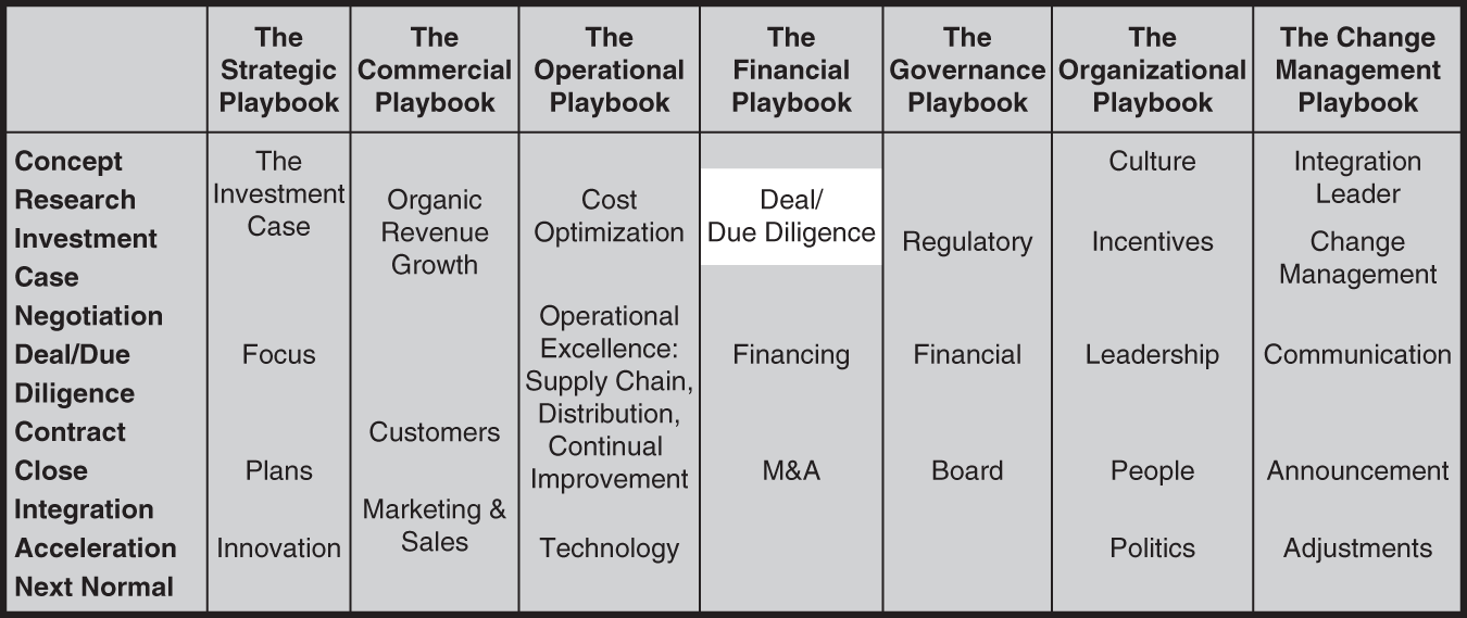 Table represents the seven sub-playbooks.