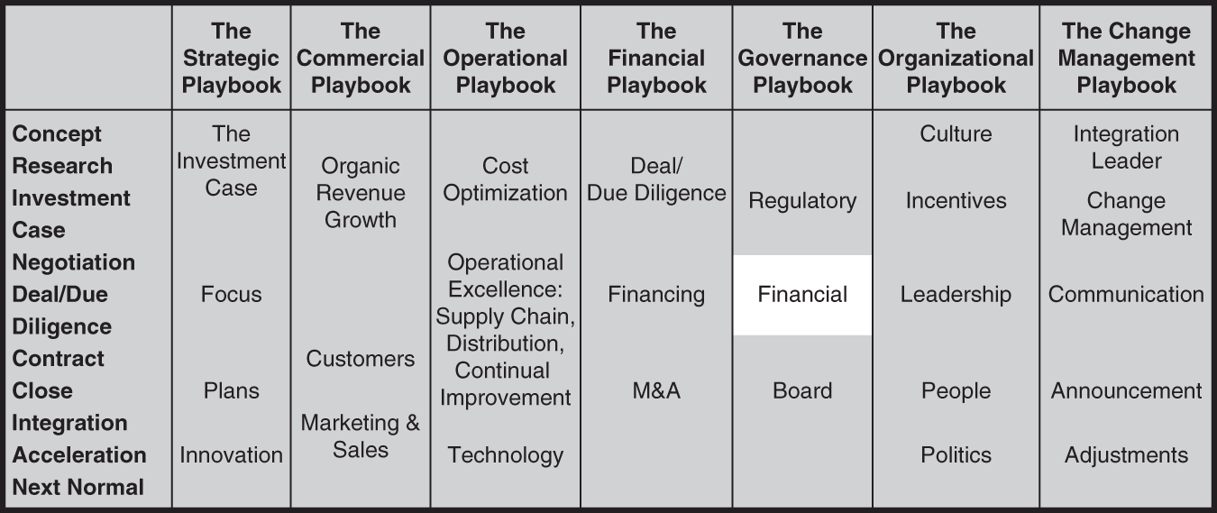 Table represents the seven sub-playbooks.