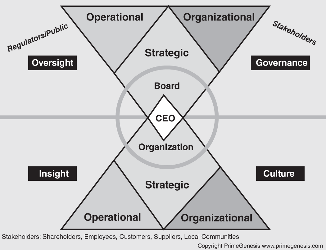 An illustration of Board Roles and Management