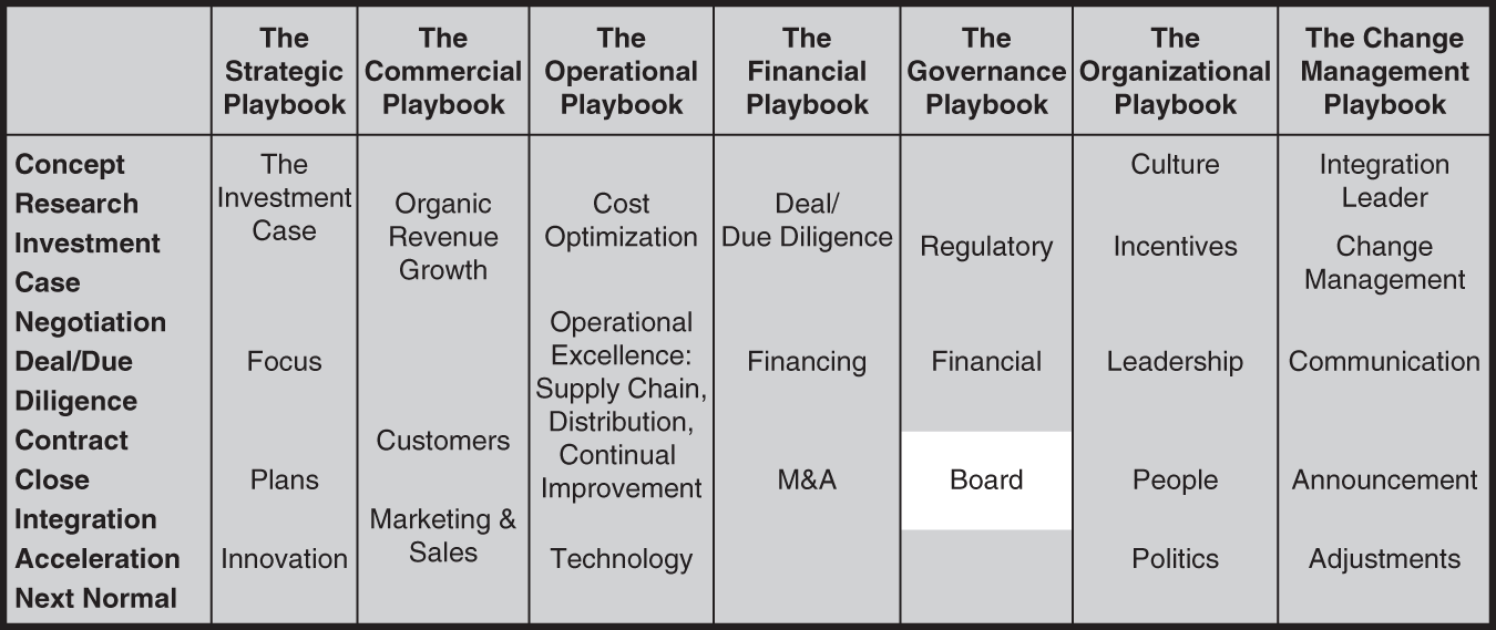 Table represents the seven sub-playbooks.