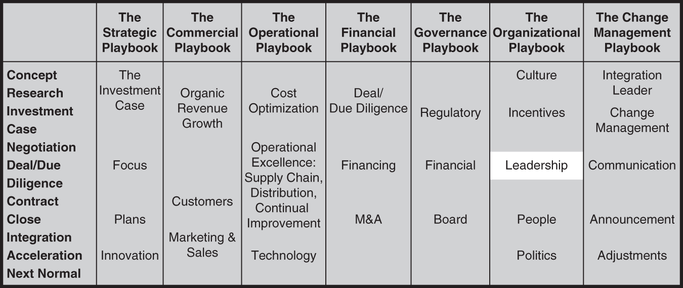 Table represents the seven sub-playbooks.