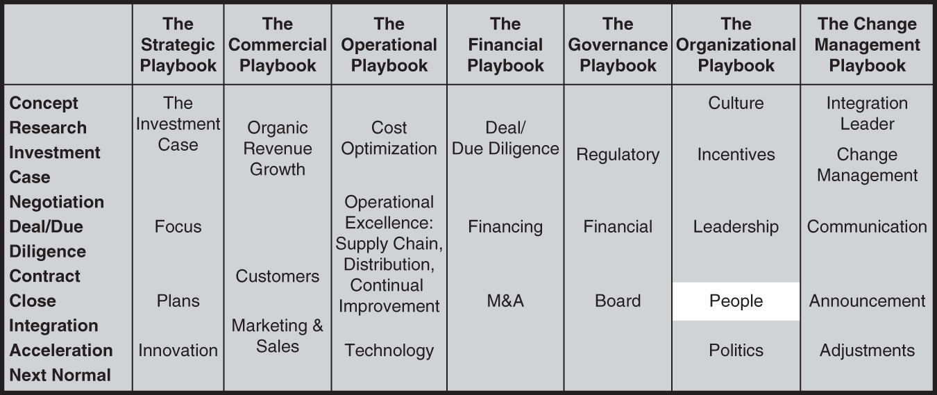 Table represents the seven sub-playbooks.