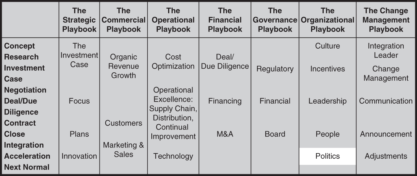 Table represents the seven sub-playbooks.