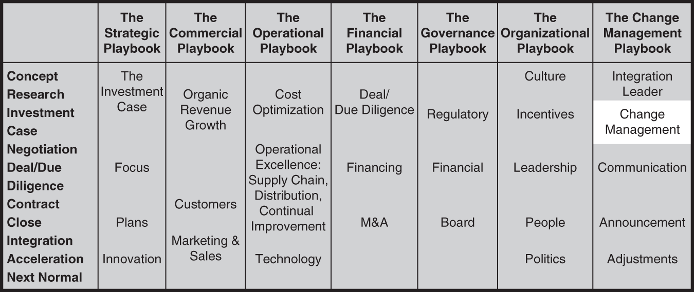 Table represents the seven sub-playbooks.