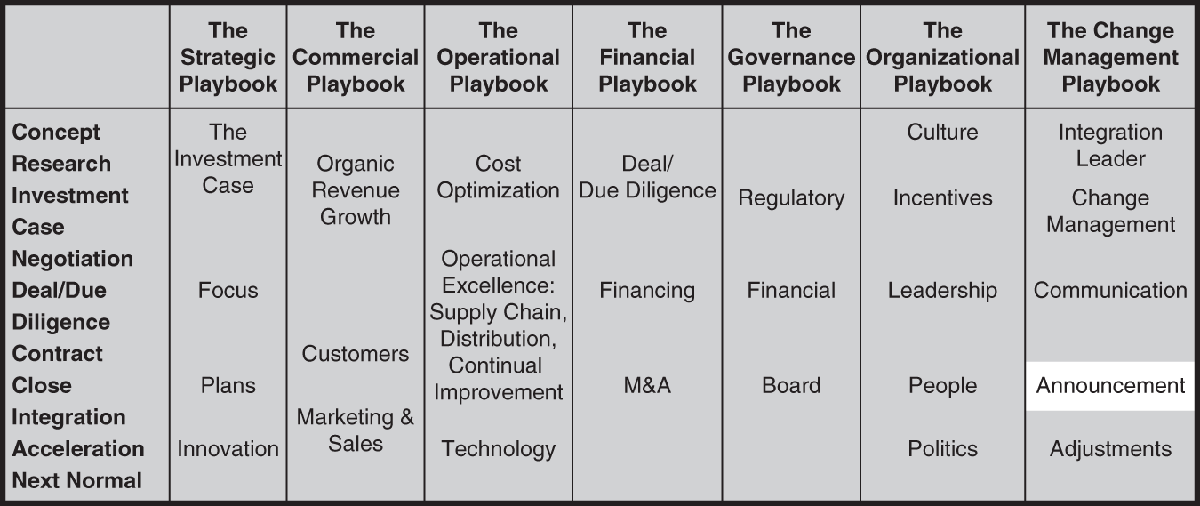 Table represents the seven sub-playbooks.