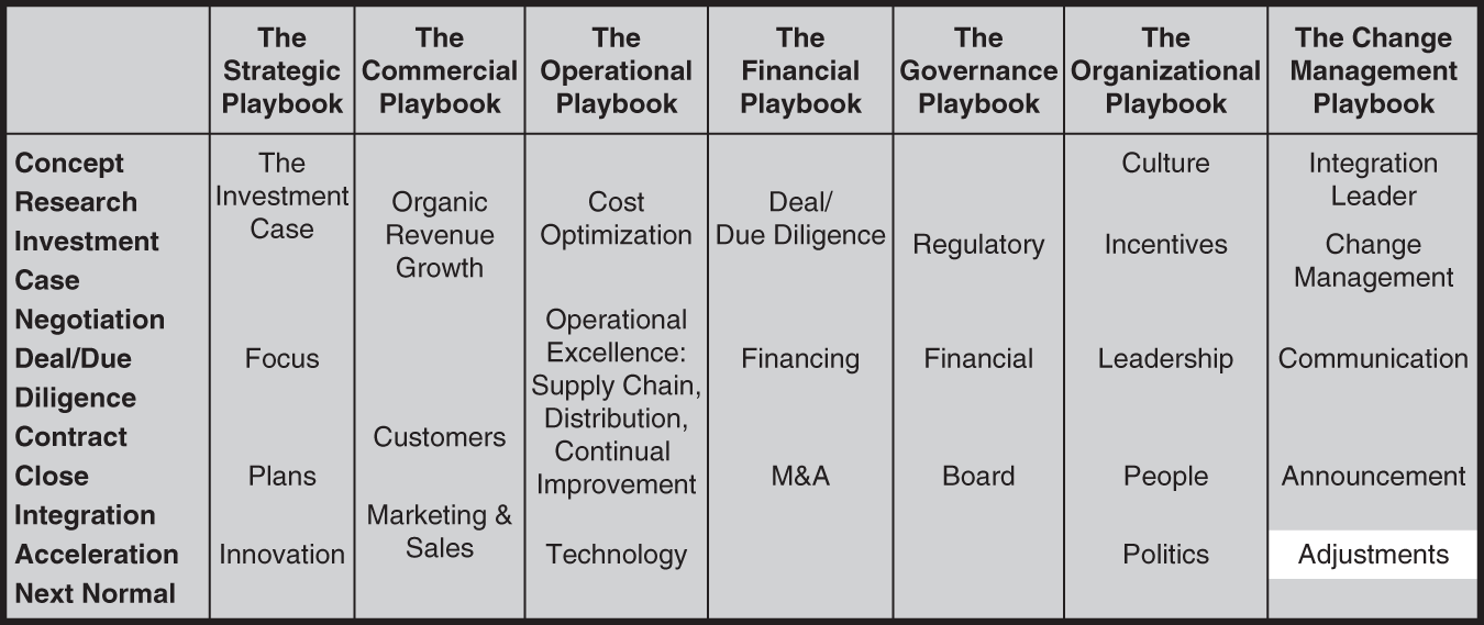 Table represents the seven sub-playbooks.