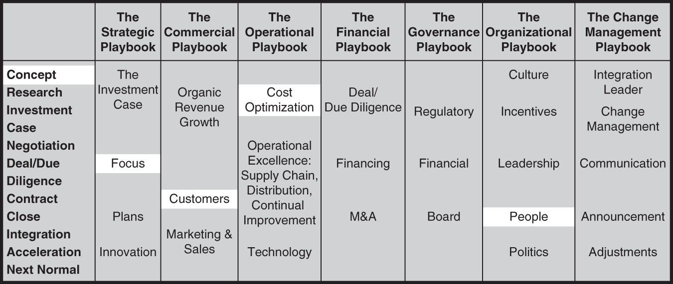 Table represents the seven sub-playbooks.