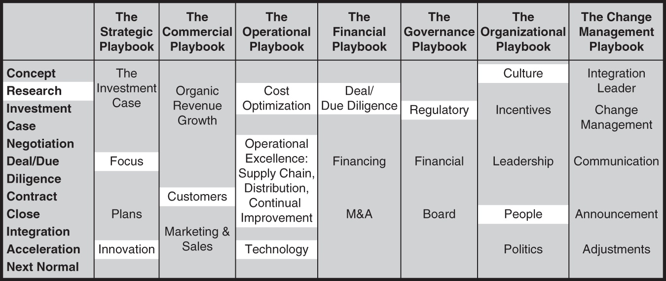 Table represents the seven sub-playbooks.