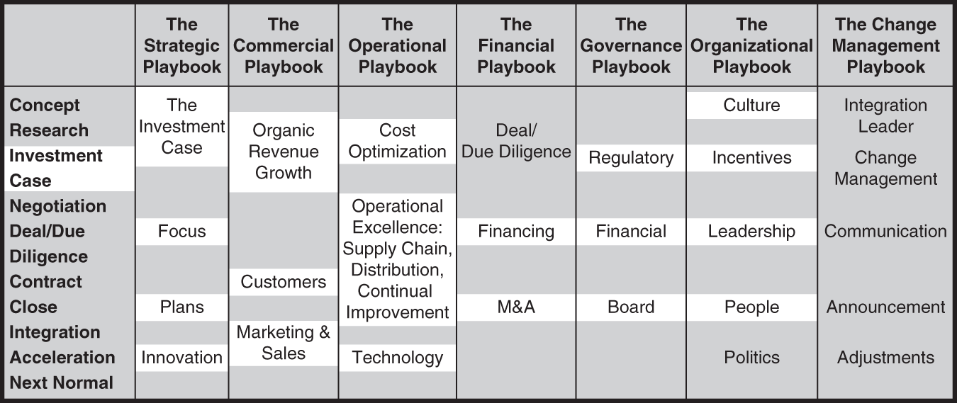 Table represents the seven sub-playbooks.