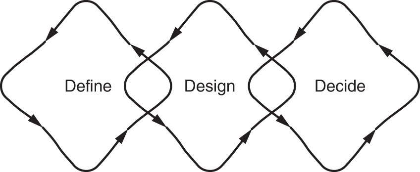 Schematic illustration of define, design, decide loops.