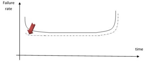 Graph depicts the burn-in test effect on product reliability.