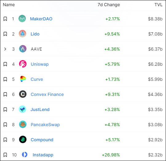 Snapshot of the top ten DeFi protocols by TVL from the DefiLlama dashboard, accessed on August 1, 2022.