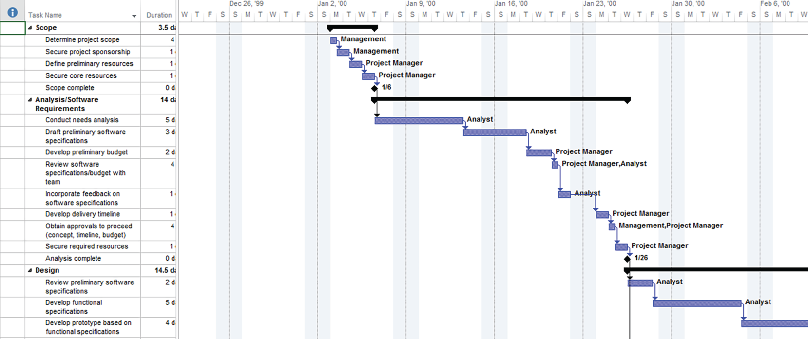 Schematic illustration of Example Gantt chart