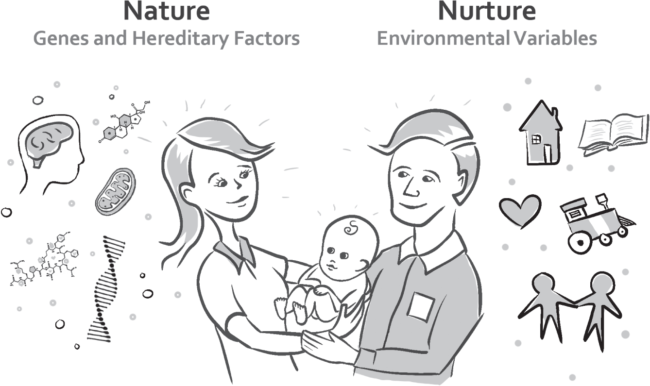 Schematic illustration of nature and nurture.