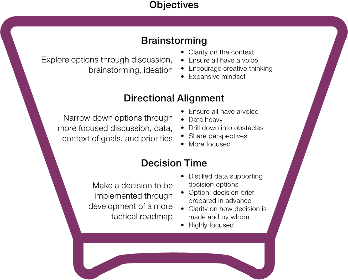 Schematic illustration of the Conversation Funnel.