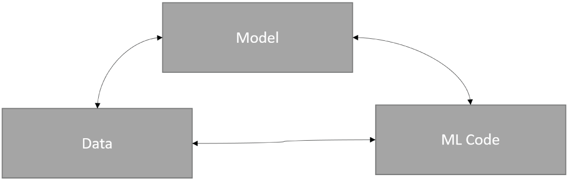 A snapshot of relation between model data and M L code for MLOps.