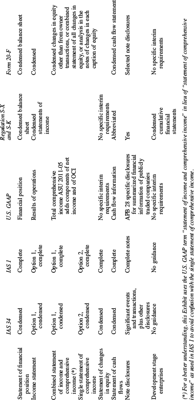 Table 7-16