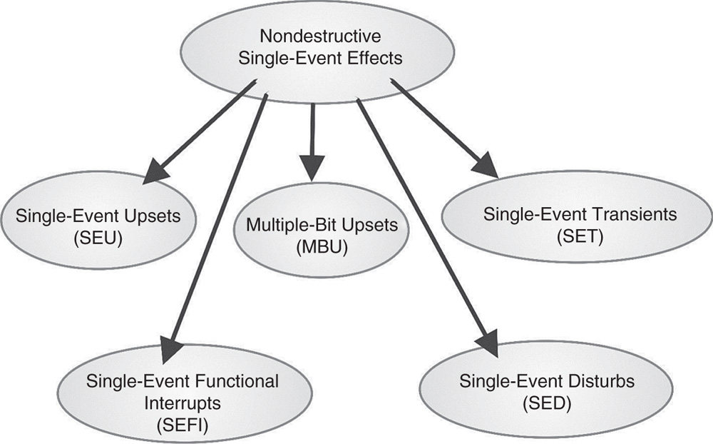 Diagram depicting the classification of nondestructive single-event effects.